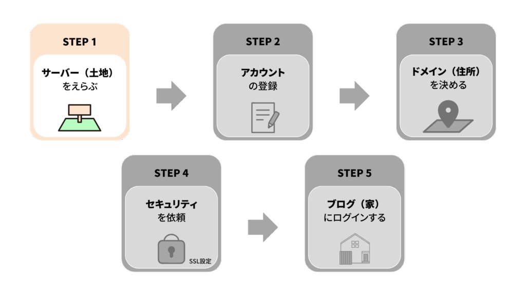 サーバーをえらぶ