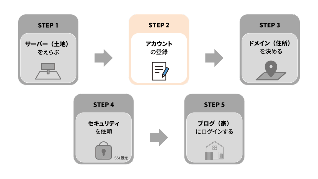 アカウントの登録