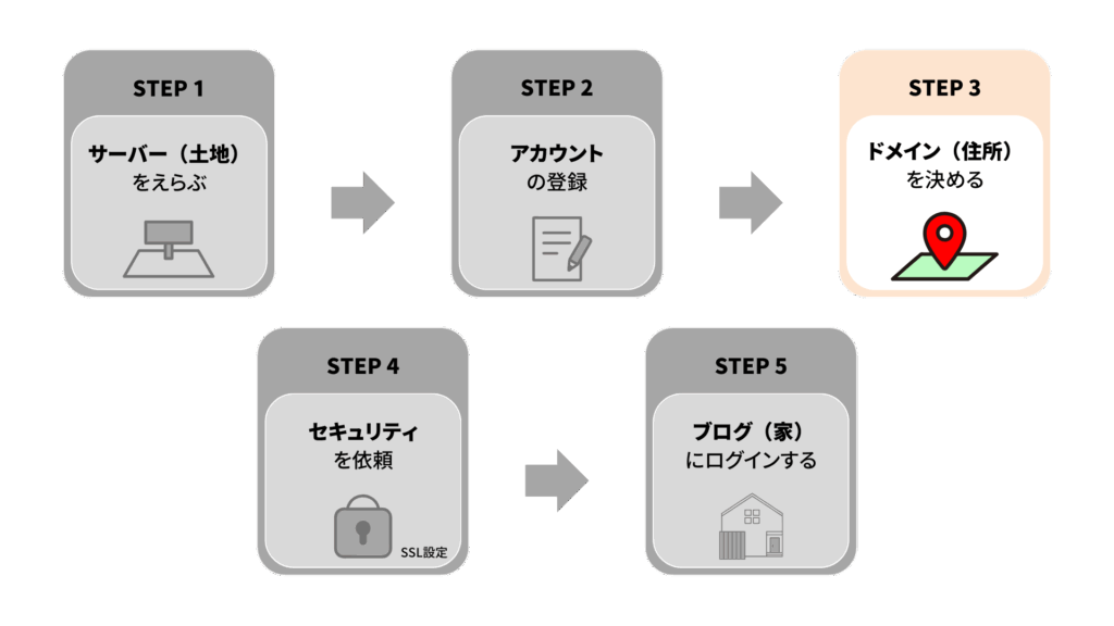ドメインを決める