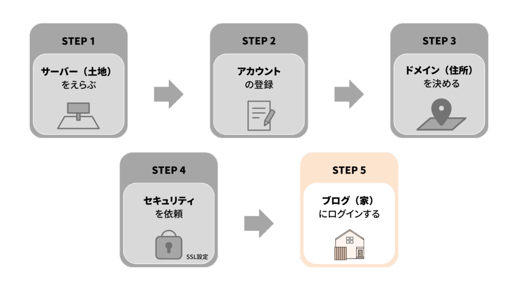 ブログにログインする